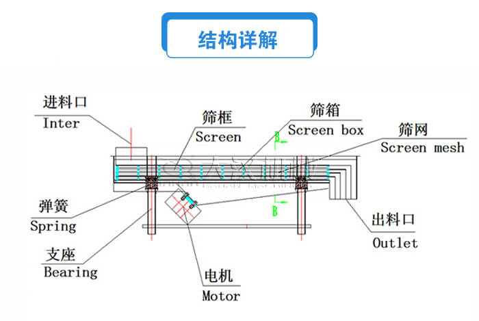 方形直線振動(dòng)篩結(jié)構(gòu)詳解：進(jìn)料口，篩框，篩箱，電機(jī)，支座，彈簧，出料口等。